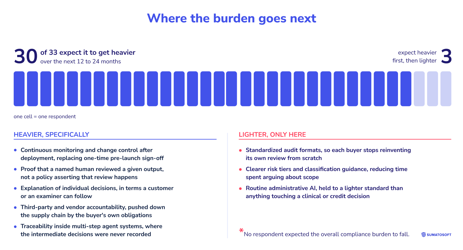 Where the burden goes next