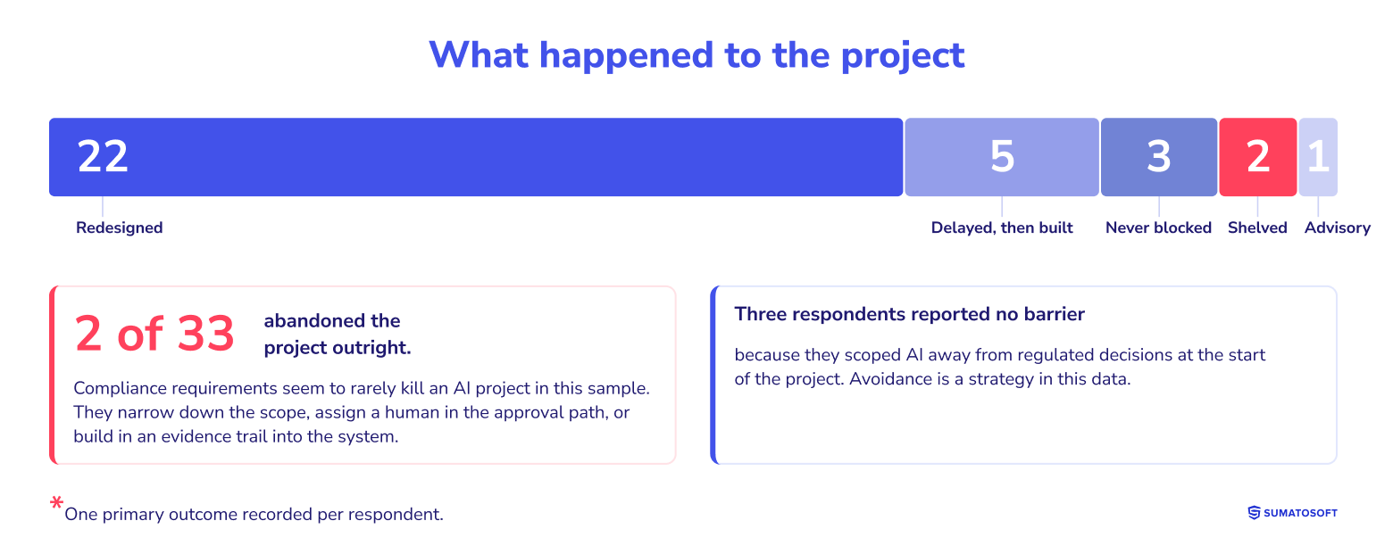 Project outcomes
