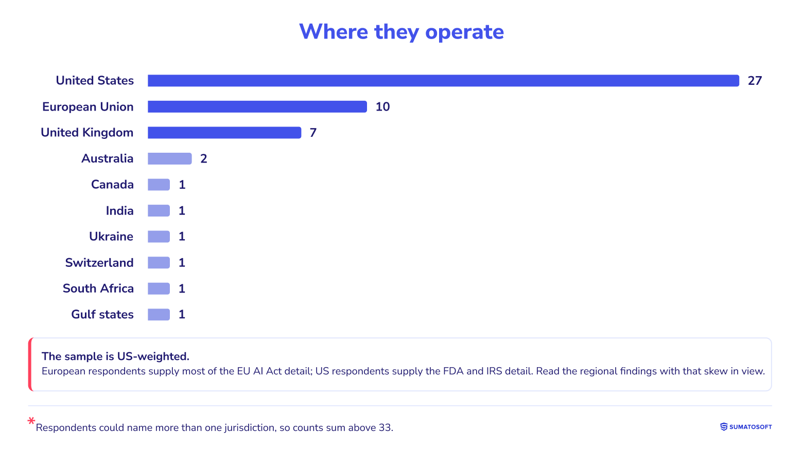 Where they operate