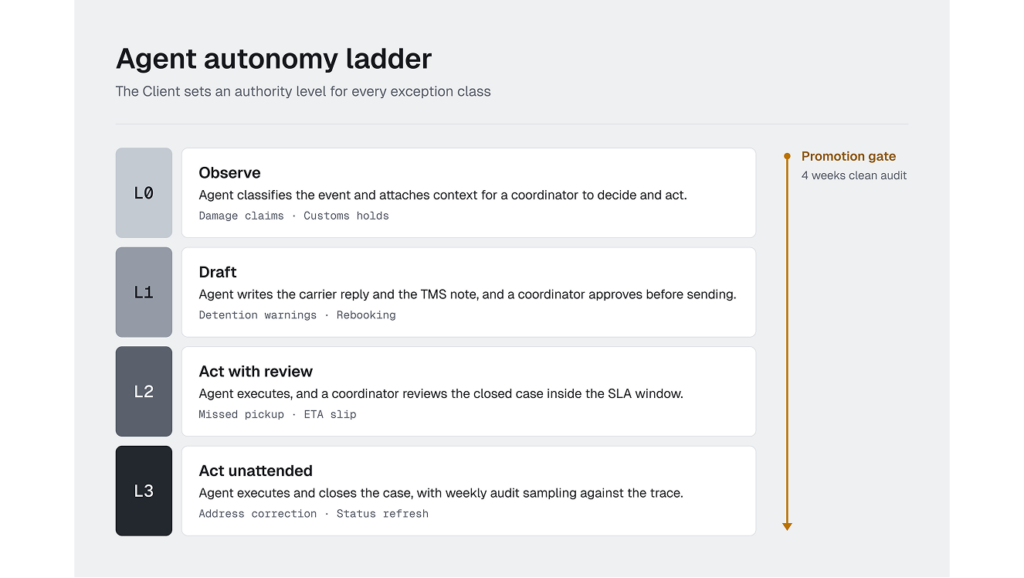 Case Study: Freight Exception Resolution Agent for a European Forwarder