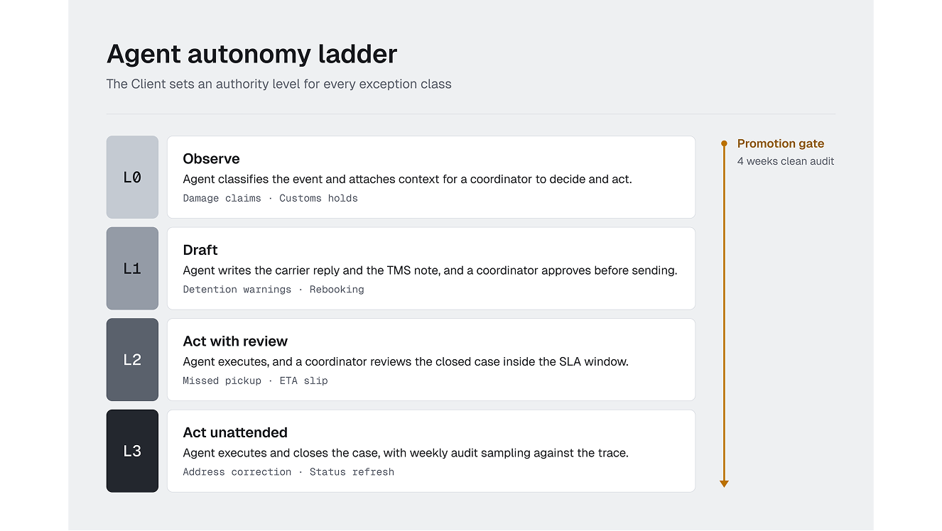 Case Study: Freight Exception Resolution Agent for a European Forwarder