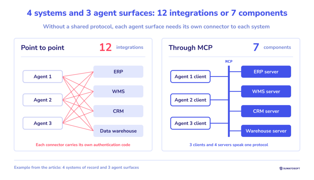 4 systems and 3 agent surfaces: 12 integrations or 7 components