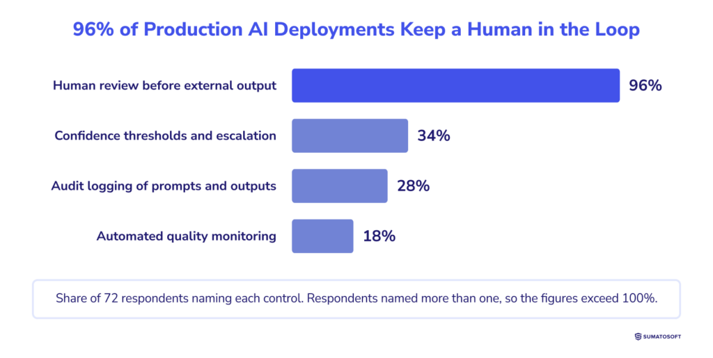 96% of Production AI Deployments Keep a Human in the Loop