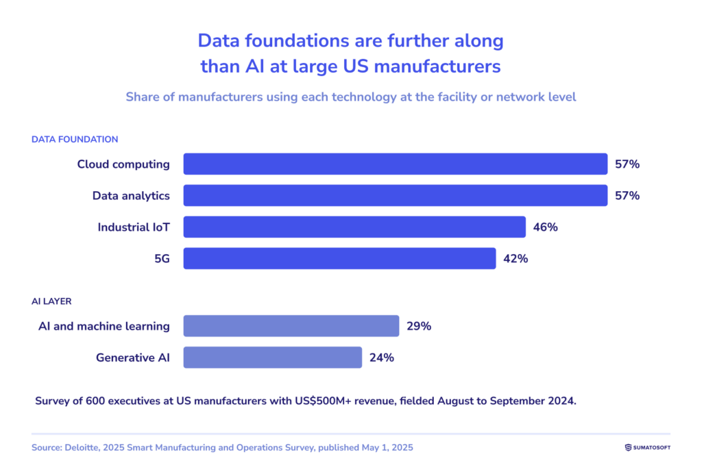 Data foundations are further along than AI at large US manufacturers