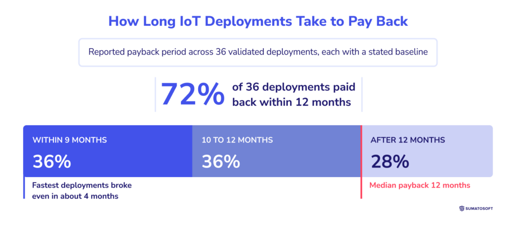 How Long IoT Deployments Take to Pay Back