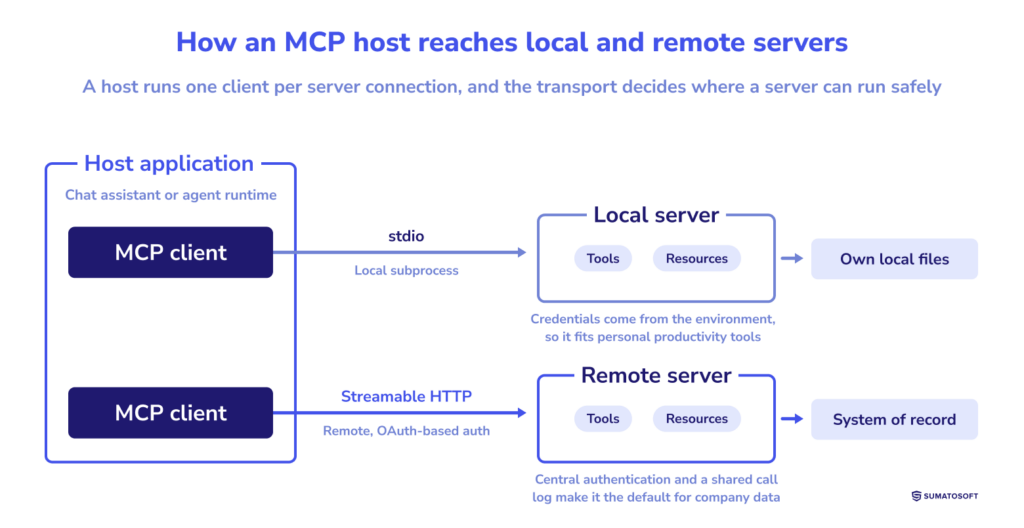 How an MCP host reaches local and remote servers