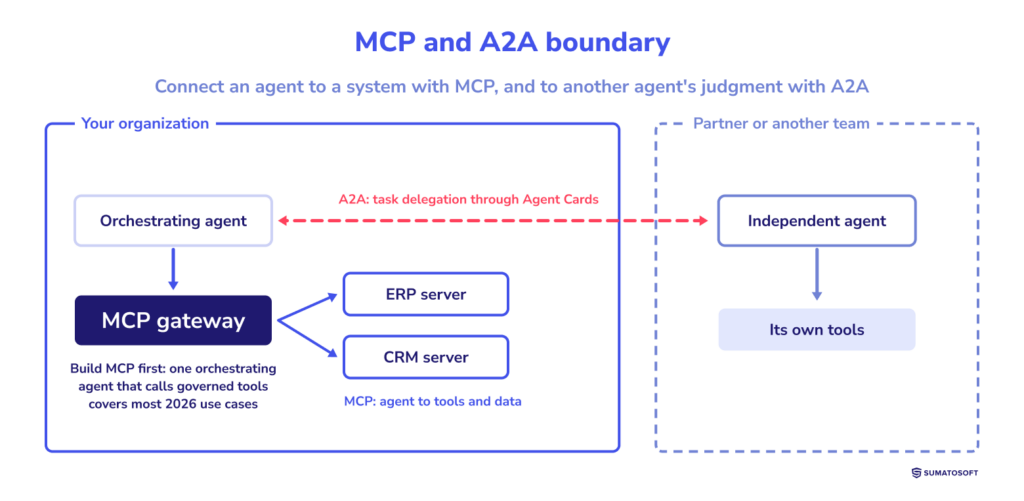 MCP and A2A boundary
