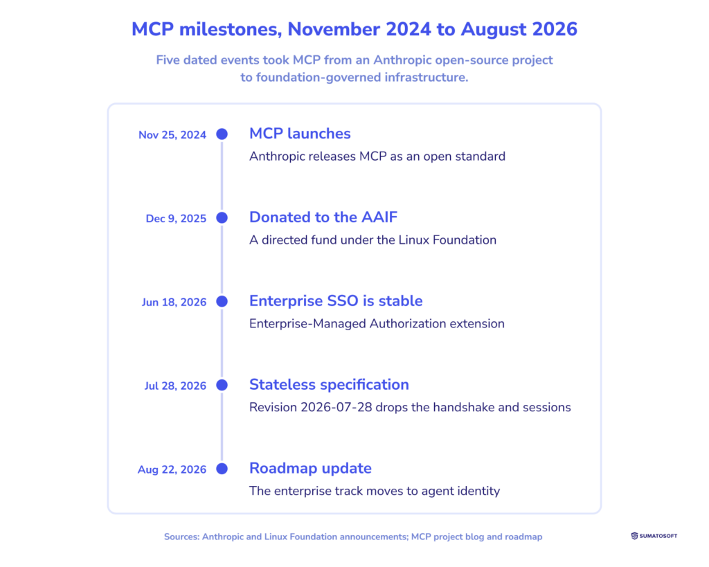 MCP milestones November 2024 to August 2026