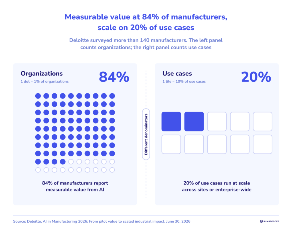 Deloitte AI in Manufacturing 2026: 84% of manufacturers report measurable value from AI, but only 20% of their AI use cases are scaled across sites