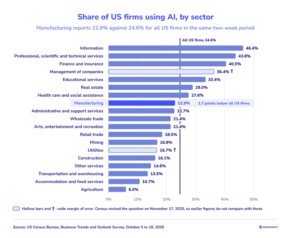 Share of US firms using AI by sector, October 5 to 18, 2026: manufacturing 22.9%, all firms 24.6%, information 46.4%, finance and insurance 40.5%