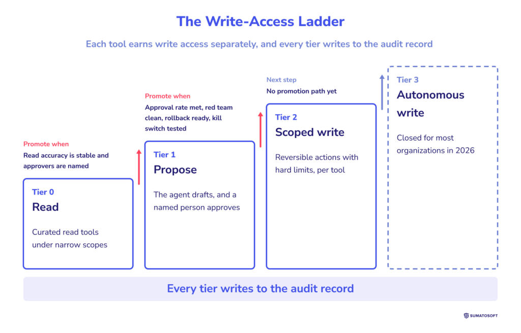 The Write-Access Ladder