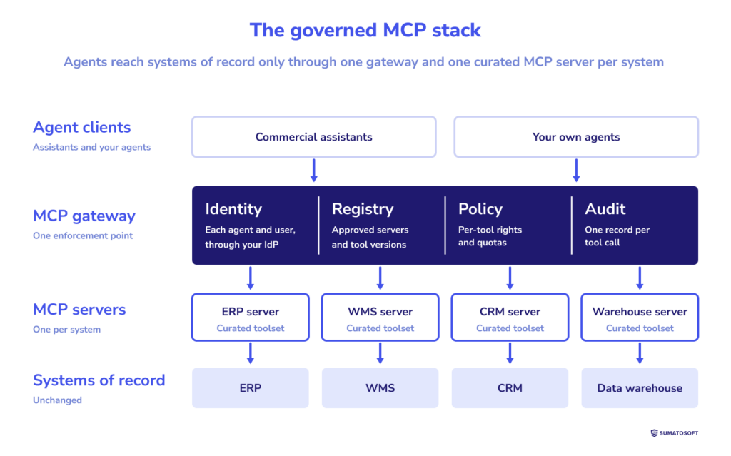 The Governed MCP Stack