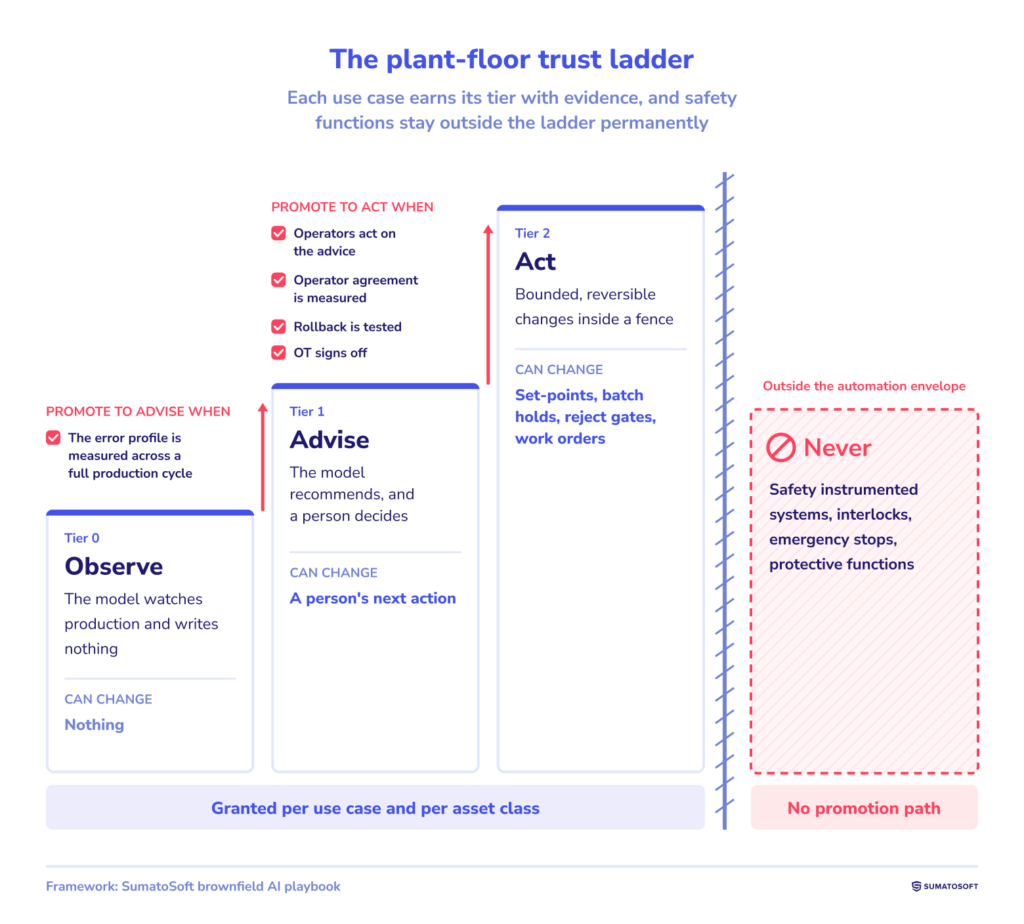The plant-floor trust ladder