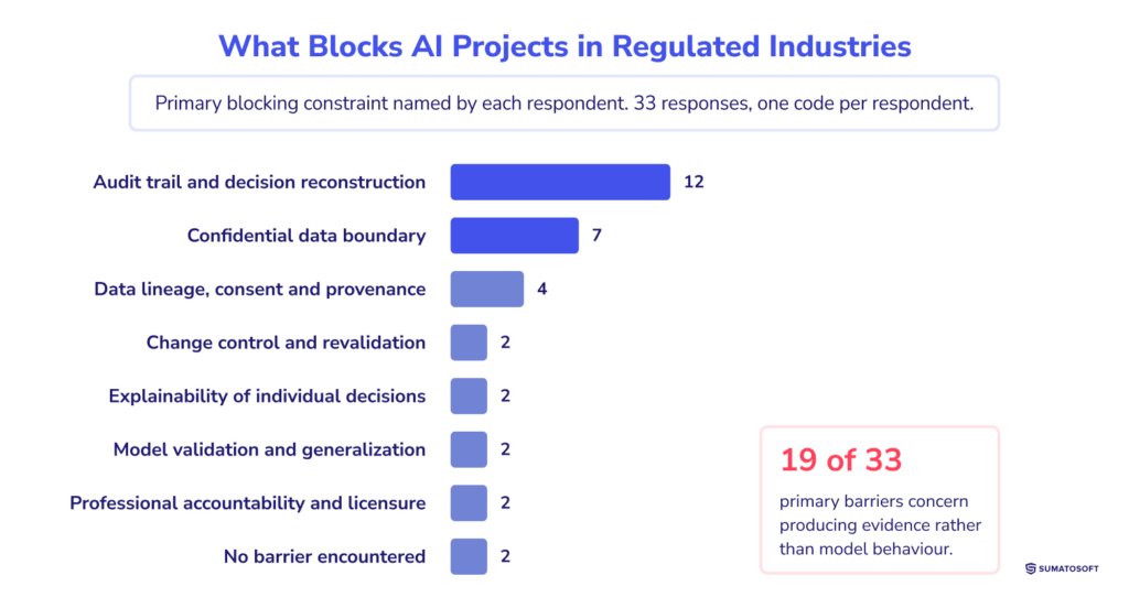 What Blocks AI Projects in Regulated Industries