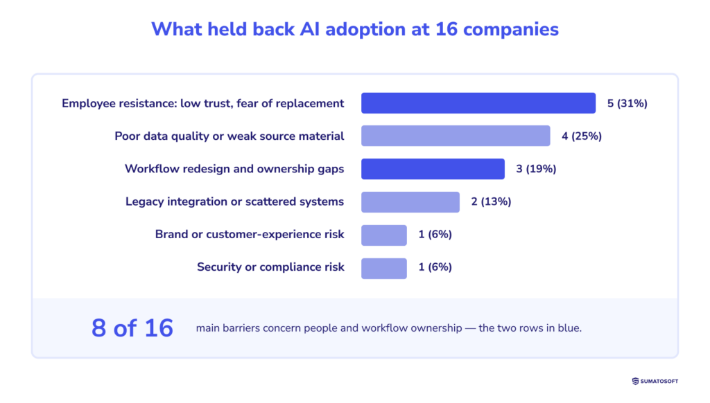 Bar chart of the main AI adoption barrier at 16 companies: employee resistance 5, poor data quality 4, workflow ownership gaps 3, legacy integration 2, brand risk 1, security or compliance risk 1