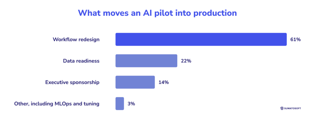 Bar chart of what moved AI from pilot to production at 72 companies: workflow redesign 61%, data readiness 22%, executive sponsorship 14%, other 3%