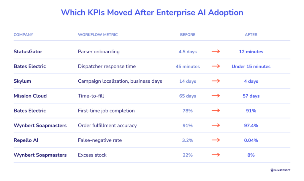 Which KPIs Moved After Enterprise AI Adoption