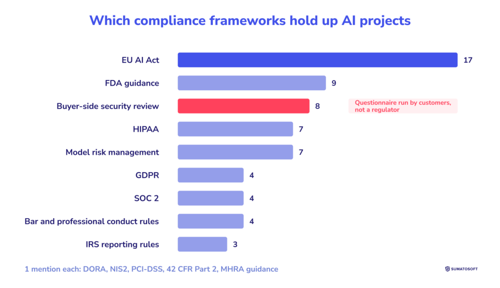 Which compliance Which Compliance Frameworks Shape AI Projects